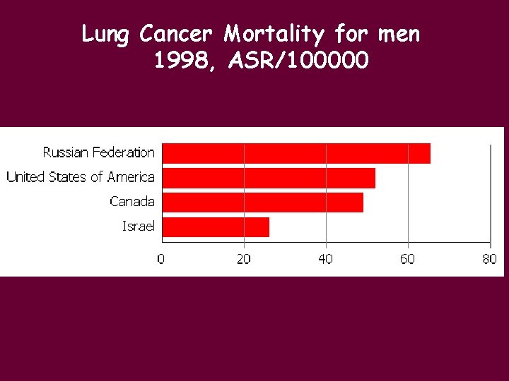 Lung Cancer Mortality for men 1998, ASR/100000 