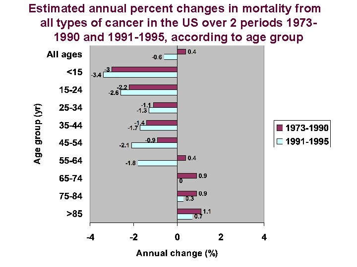 Estimated annual percent changes in mortality from all types of cancer in the US