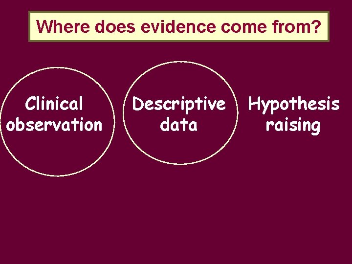 Where does evidence come from? Clinical observation Descriptive data Hypothesis raising 