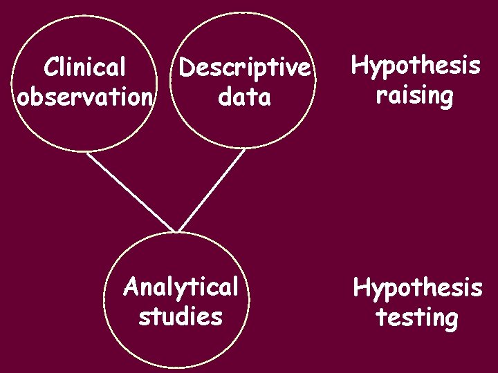 Clinical Descriptive observation data Analytical studies Hypothesis raising Hypothesis testing 