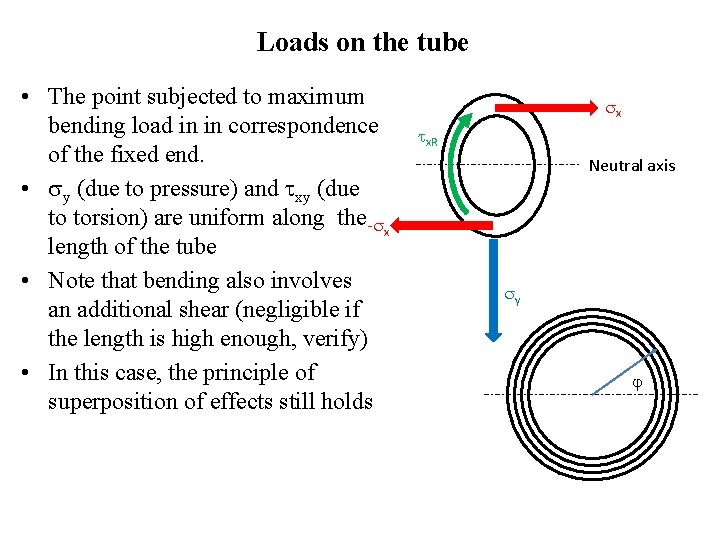 Loads on the tube • The point subjected to maximum bending load in in