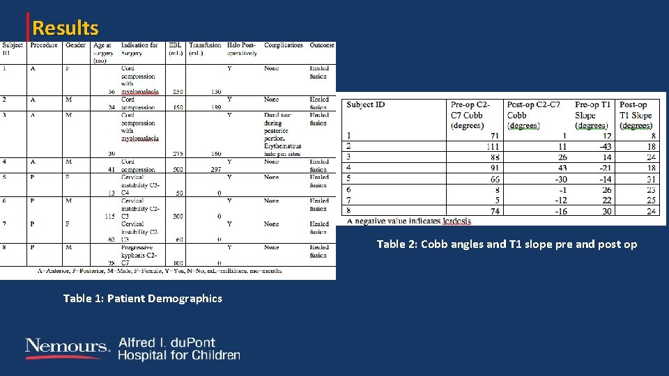 Results Table 2: Cobb angles and T 1 slope pre and post op Table