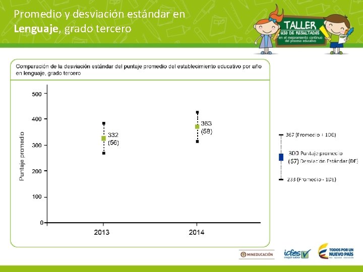 Promedio y desviación estándar en Lenguaje, grado tercero 