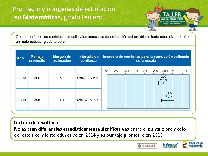 Promedio y márgenes de estimación en Matemáticas, grado tercero Lectura de resultados No existen