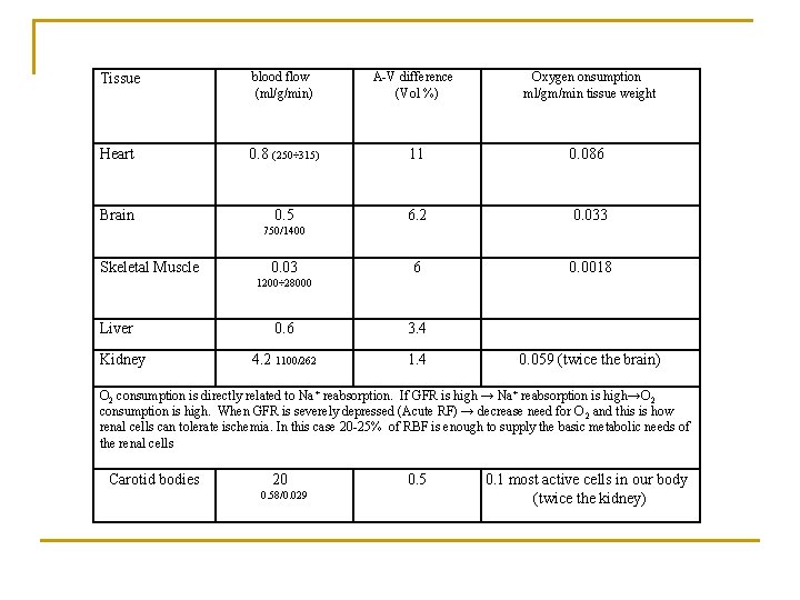 Tissue blood flow (ml/g/min) A-V difference (Vol %) Oxygen onsumption ml/gm/min tissue weight Tissue blood flow (ml/g/min) A-V difference (Vol %) Oxygen onsumption ml/gm/min tissue weight