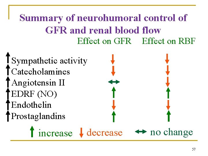 Summary of neurohumoral control of GFR and renal blood flow Effect on GFR Effect Summary of neurohumoral control of GFR and renal blood flow Effect on GFR Effect