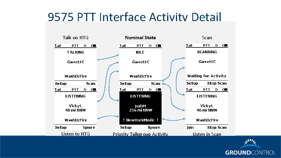9575 PTT Interface Activity Detail Talk on HTG Nominal State Scan Listen to HTG