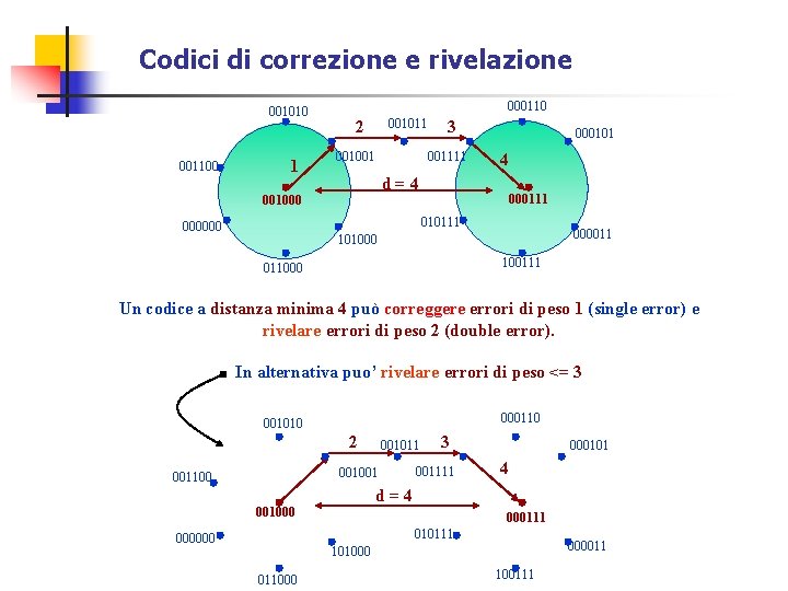 Codici di correzione e rivelazione 001010 001100 1 000110 001011 2 001001 3 001111