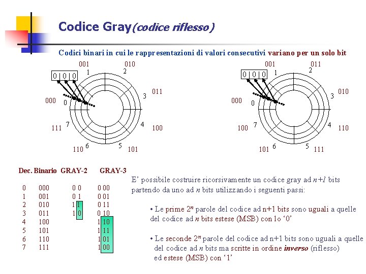 Codice Gray(codice riflesso) Codici binari in cui le rappresentazioni di valori consecutivi variano per