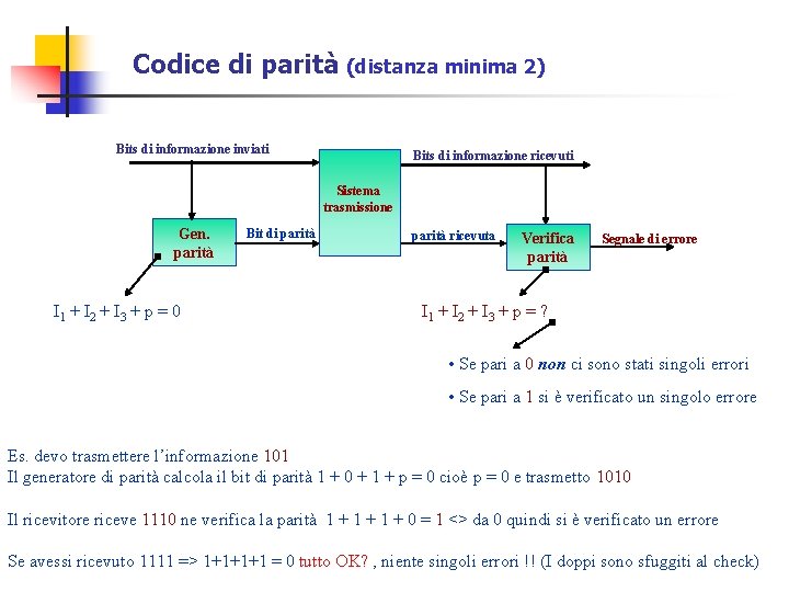 Codice di parità (distanza minima 2) Bits di informazione inviati Bits di informazione ricevuti