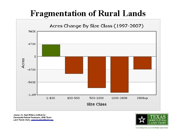 Fragmentation of Rural Lands Source: Dr. Neal Wilkins, Institute for Renewable Natural Resources, 2009