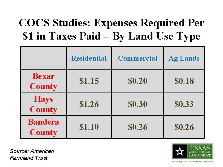 COCS Studies: Expenses Required Per $1 in Taxes Paid – By Land Use Type