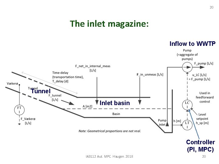 20 The inlet magazine: Inflow to WWTP Tunnel Inlet basin Controller (PI, MPC) IA