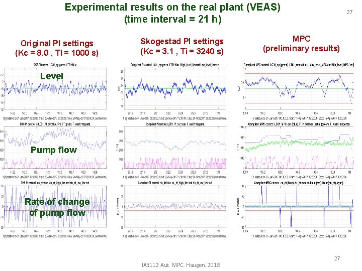 Experimental results on the real plant (VEAS) (time interval = 21 h) Original PI