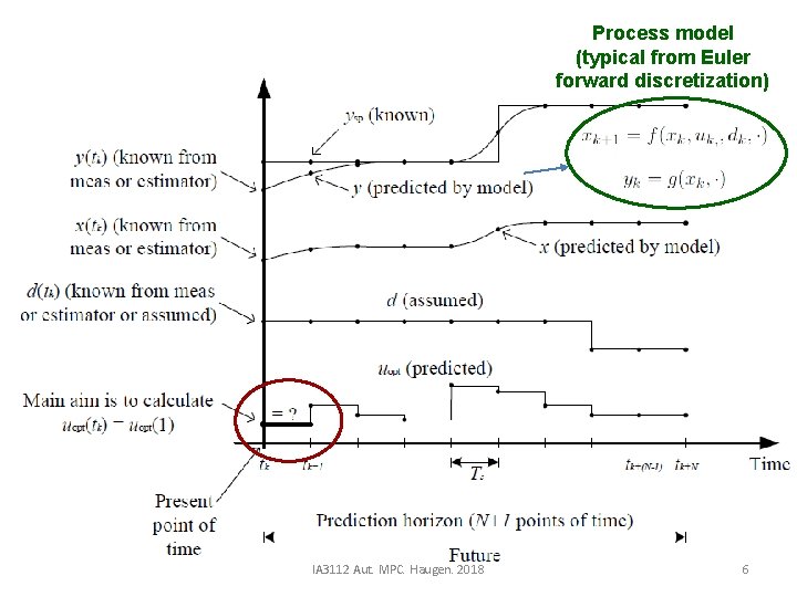 Process model (typical from Euler forward discretization) IA 3112 Aut. MPC. Haugen. 2018 6