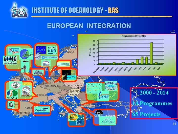 INSTITUTE OF OCEANOLOGY - BAS EUROPEAN INTEGRATION 2000 - 2014 14 Programmes 65 Projects