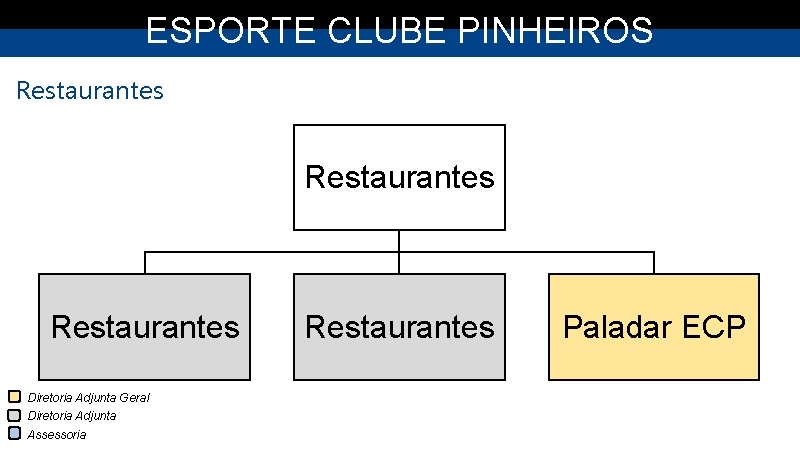 ESPORTE CLUBE PINHEIROS Restaurantes Diretoria Adjunta Geral Diretoria Adjunta Assessoria Restaurantes Paladar ECP 