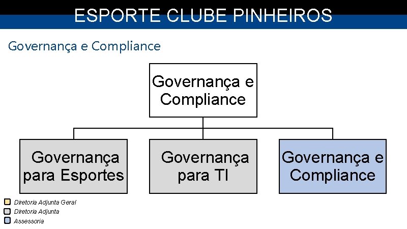 ESPORTE CLUBE PINHEIROS Governança e Compliance Governança para Esportes Diretoria Adjunta Geral Diretoria Adjunta