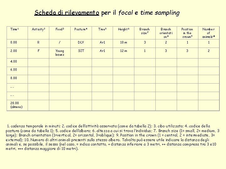 Scheda di rilevamento per il focal e time sampling Time 1 Activity 2 Food