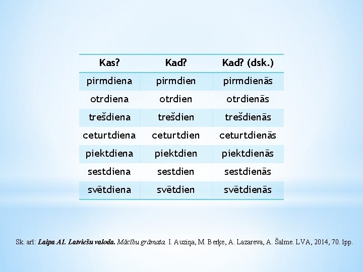 Kas? Kad? (dsk. ) pirmdiena pirmdienās otrdiena otrdienās trešdiena trešdienās ceturtdiena ceturtdienās piektdiena piektdienās