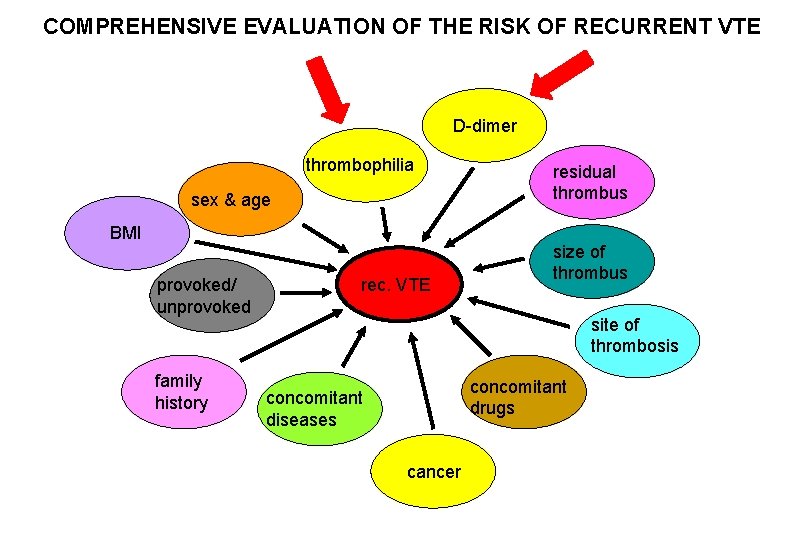 COMPREHENSIVE EVALUATION OF THE RISK OF RECURRENT VTE D-dimer thrombophilia sex & age BMI