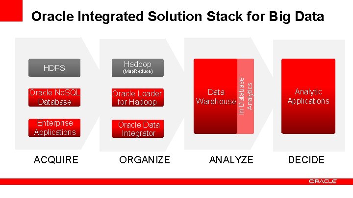 Oracle Integrated Solution Stack for Big Data (Map. Reduce) Oracle No. SQL Database Oracle Oracle Integrated Solution Stack for Big Data (Map. Reduce) Oracle No. SQL Database Oracle