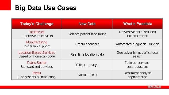 Big Data Use Cases Today’s Challenge New Data What’s Possible Healthcare Expensive office visits Big Data Use Cases Today’s Challenge New Data What’s Possible Healthcare Expensive office visits
