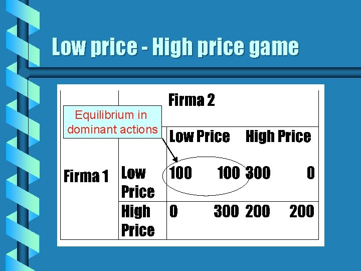 Low price - High price game Equilibrium in dominant actions Low price - High price game Equilibrium in dominant actions