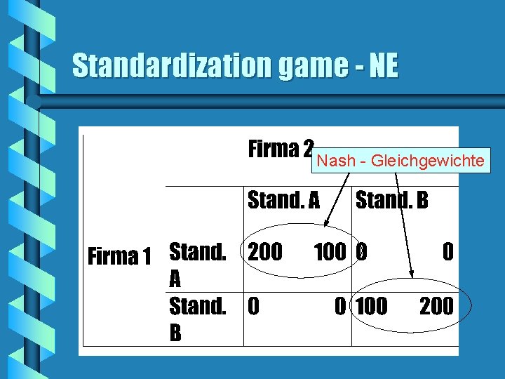 Standardization game - NE Nash - Gleichgewichte Standardization game - NE Nash - Gleichgewichte
