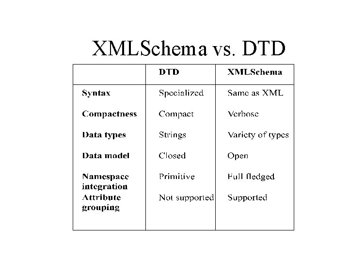 XMLSchema vs. DTD 