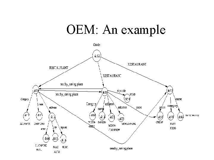 OEM: An example 
