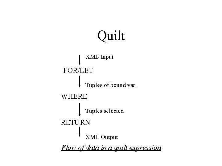 Quilt XML Input FOR/LET Tuples of bound var. WHERE Tuples selected RETURN XML Output