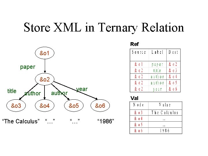 Store XML in Ternary Relation Ref &o 1 paper &o 2 title &o 3