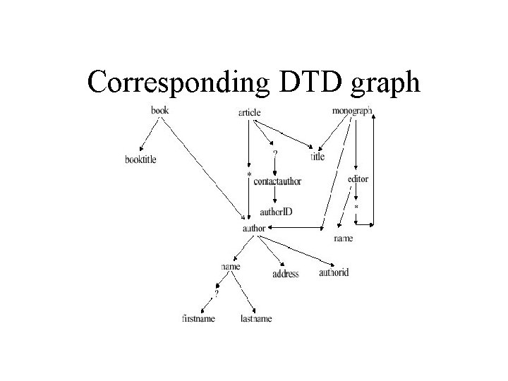 Corresponding DTD graph 