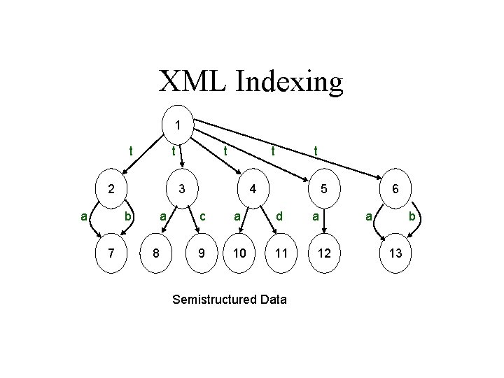 XML Indexing 1 t t 2 a t 3 b 7 t a 8