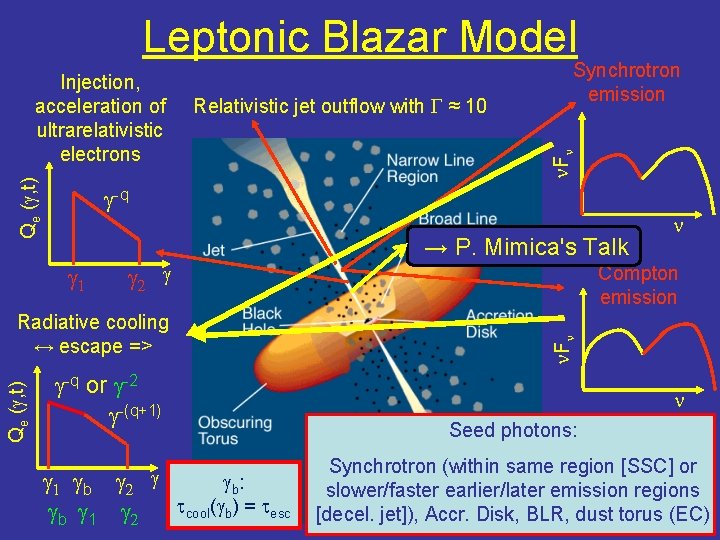 Leptonic Blazar Model Relativistic jet outflow with G ≈ 10 g-q → P. Mimica's Leptonic Blazar Model Relativistic jet outflow with G ≈ 10 g-q → P. Mimica's