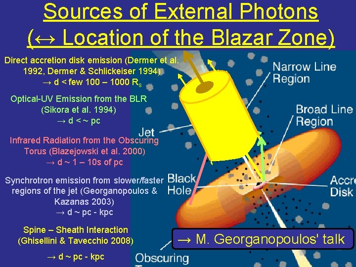 Sources of External Photons (↔ Location of the Blazar Zone) Direct accretion disk emission Sources of External Photons (↔ Location of the Blazar Zone) Direct accretion disk emission