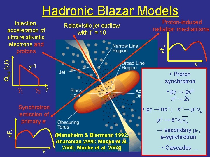 Hadronic Blazar Models Qe, p (g, t) Relativistic jet outflow with G ≈ 10 Hadronic Blazar Models Qe, p (g, t) Relativistic jet outflow with G ≈ 10