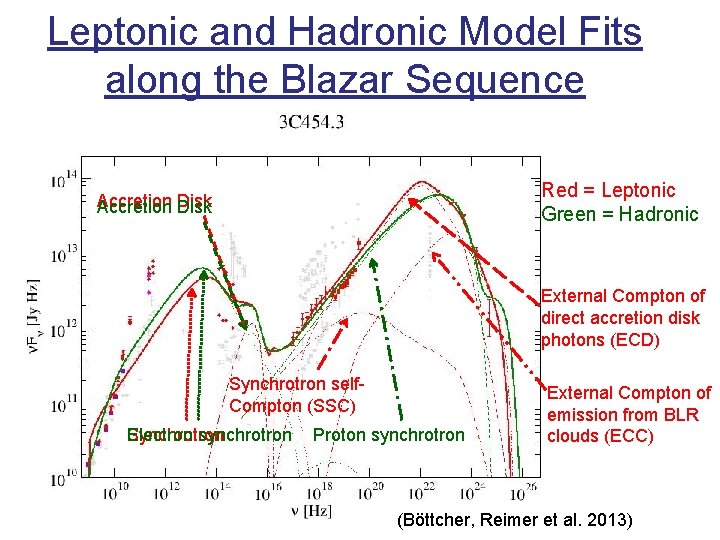 Leptonic and Hadronic Model Fits along the Blazar Sequence Red = Leptonic Green = Leptonic and Hadronic Model Fits along the Blazar Sequence Red = Leptonic Green =