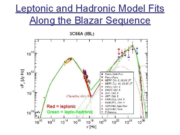 Leptonic and Hadronic Model Fits Along the Blazar Sequence 3 C 66 A (IBL) Leptonic and Hadronic Model Fits Along the Blazar Sequence 3 C 66 A (IBL)