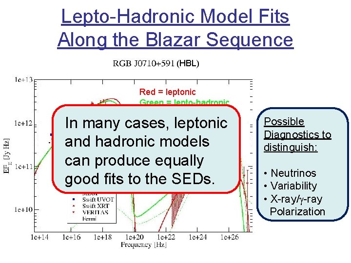 Lepto-Hadronic Model Fits Along the Blazar Sequence (HBL) Red = leptonic Green = lepto-hadronic Lepto-Hadronic Model Fits Along the Blazar Sequence (HBL) Red = leptonic Green = lepto-hadronic