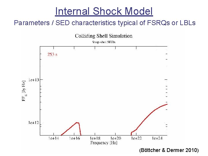 Internal Shock Model Parameters / SED characteristics typical of FSRQs or LBLs (Bӧttcher & Internal Shock Model Parameters / SED characteristics typical of FSRQs or LBLs (Bӧttcher &
