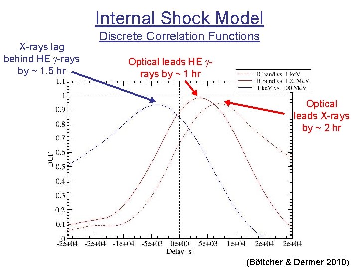 Internal Shock Model X-rays lag behind HE g-rays by ~ 1. 5 hr Discrete Internal Shock Model X-rays lag behind HE g-rays by ~ 1. 5 hr Discrete