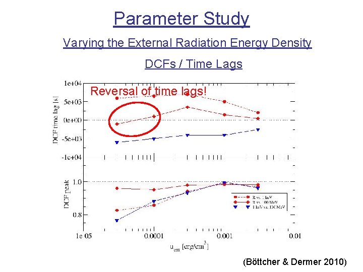 Parameter Study Varying the External Radiation Energy Density DCFs / Time Lags Reversal of Parameter Study Varying the External Radiation Energy Density DCFs / Time Lags Reversal of