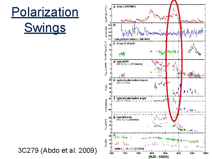 Polarization Swings 3 C 279 (Abdo et al. 2009) Polarization Swings 3 C 279 (Abdo et al. 2009)