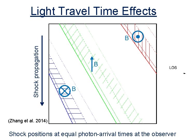 Light Travel Time Effects Shock propagation B B B (Zhang et al. 2014) Shock Light Travel Time Effects Shock propagation B B B (Zhang et al. 2014) Shock