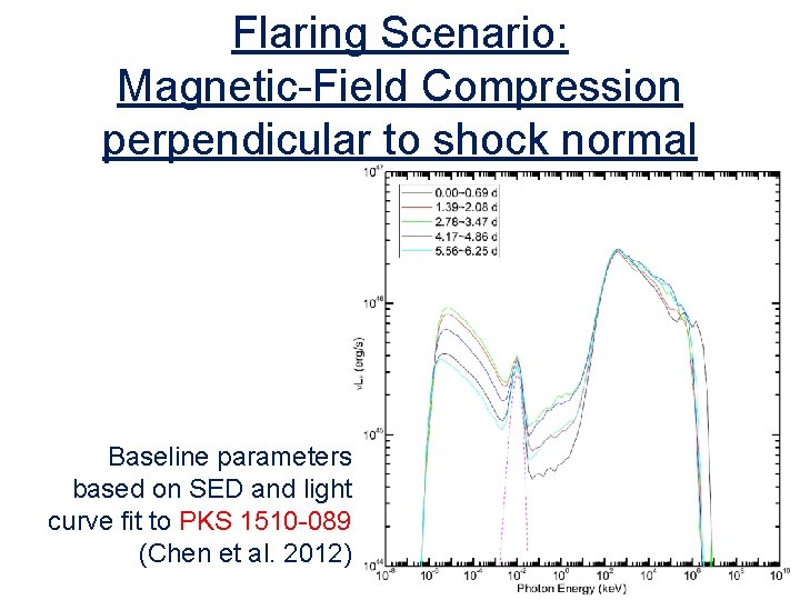 Flaring Scenario: Magnetic-Field Compression perpendicular to shock normal Baseline parameters based on SED and Flaring Scenario: Magnetic-Field Compression perpendicular to shock normal Baseline parameters based on SED and