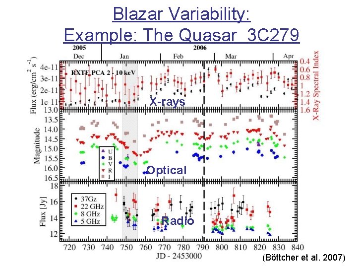 Blazar Variability: Example: The Quasar 3 C 279 X-rays Optical Radio (Bӧttcher et al. Blazar Variability: Example: The Quasar 3 C 279 X-rays Optical Radio (Bӧttcher et al.