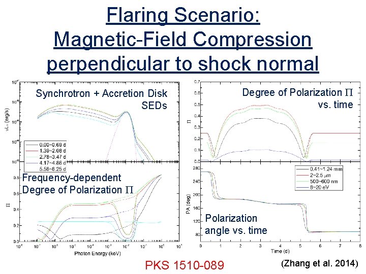 Flaring Scenario: Magnetic-Field Compression perpendicular to shock normal Degree of Polarization P vs. time Flaring Scenario: Magnetic-Field Compression perpendicular to shock normal Degree of Polarization P vs. time