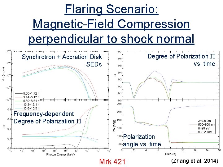 Flaring Scenario: Magnetic-Field Compression perpendicular to shock normal Degree of Polarization P vs. time Flaring Scenario: Magnetic-Field Compression perpendicular to shock normal Degree of Polarization P vs. time